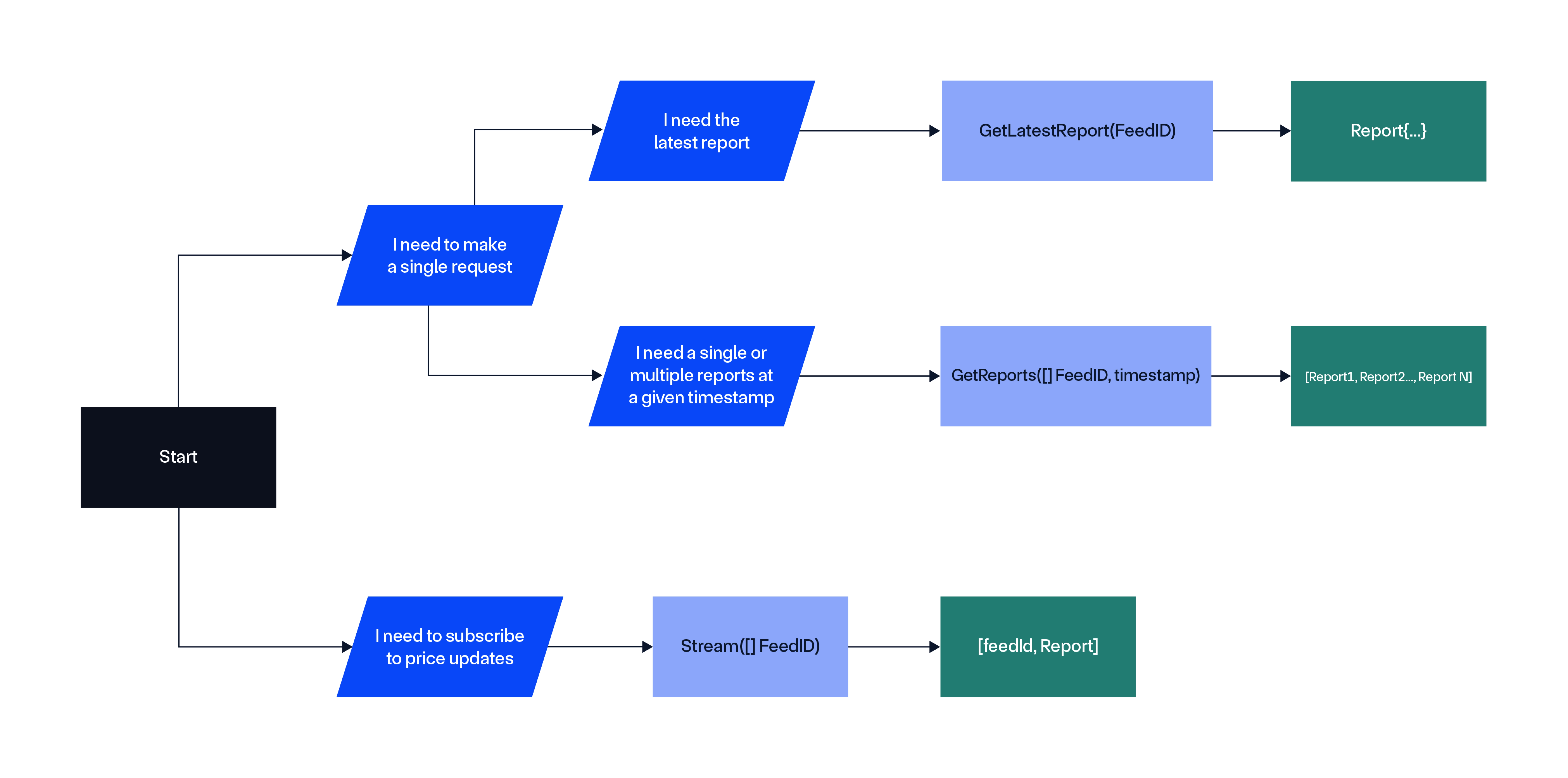 Chainlink Data Streams - Streams Direct On-Demand Offchain Workflows